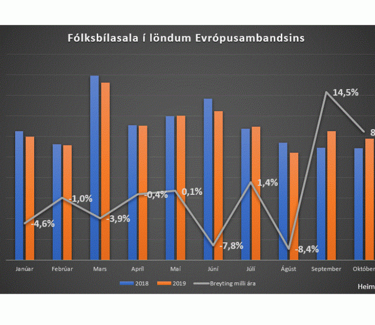 Fólksbílasala eykst í löndum Evrópusambandsins um 8,7% í október.