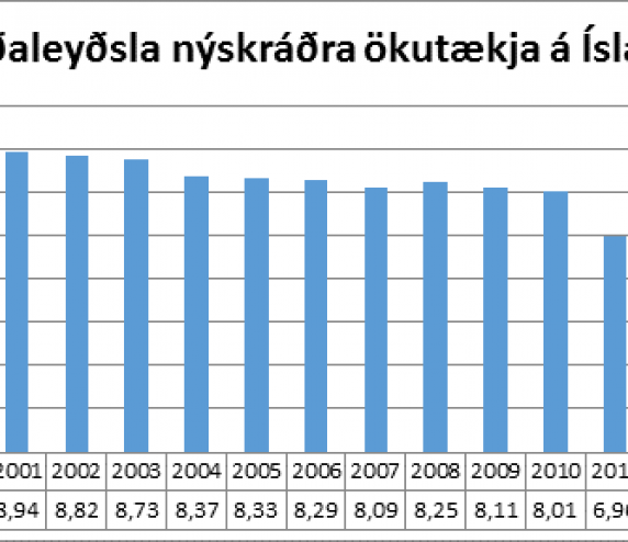 Bílasala á fyrstu sex mánuðum ársins eykst um rúmlega 30%.