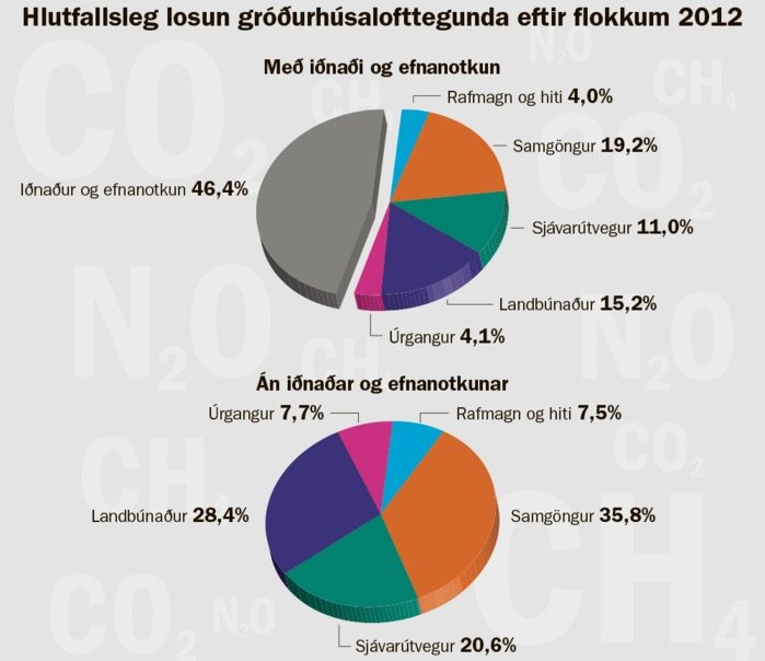 Auðvelt að ná 40% minni los­un